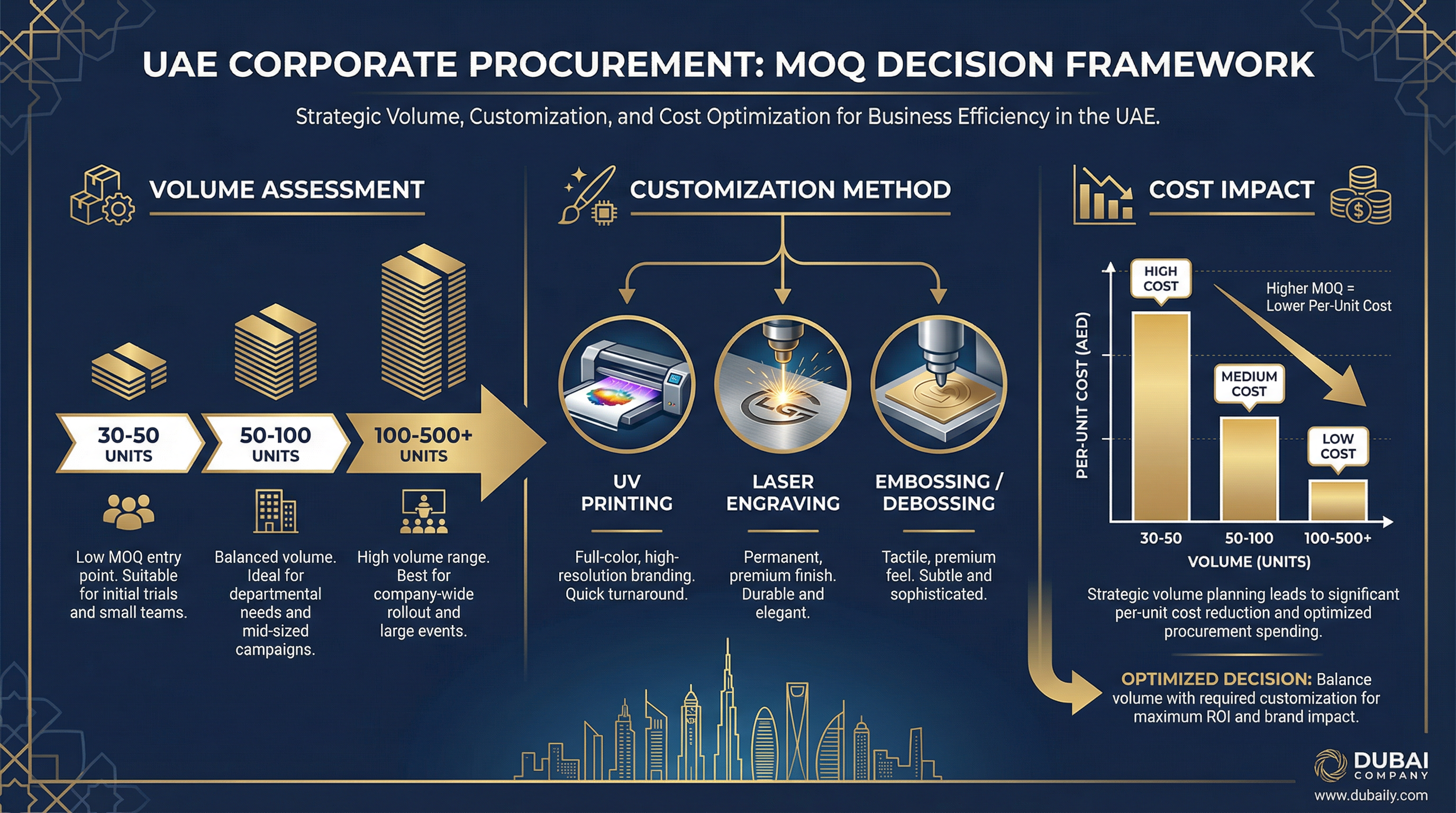 MOQ Decision Framework
